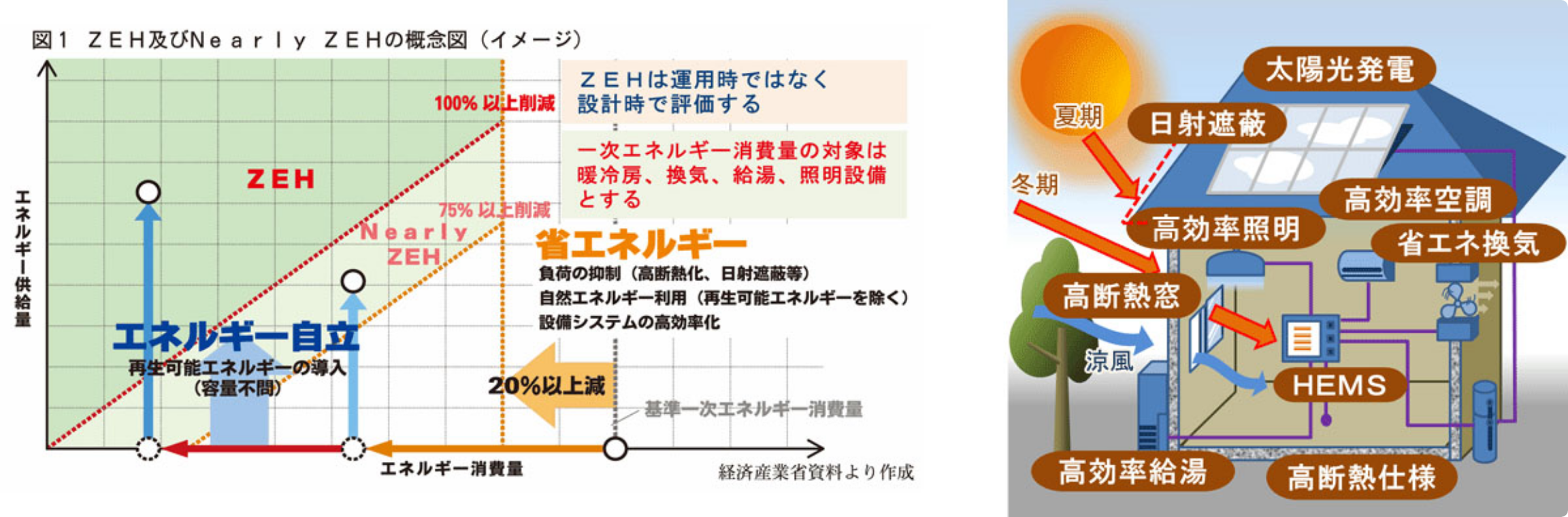 住宅の高断熱化と高効率設備