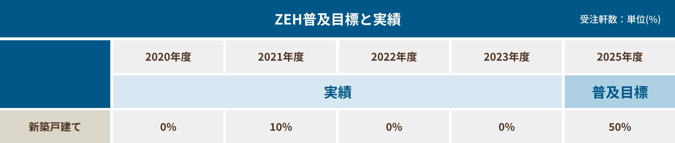 ZEH普及目標と実績